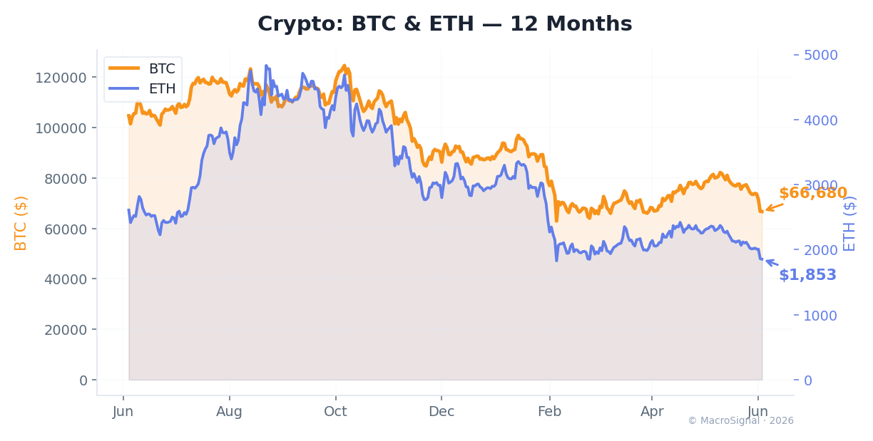 Crypto: BTC & ETH