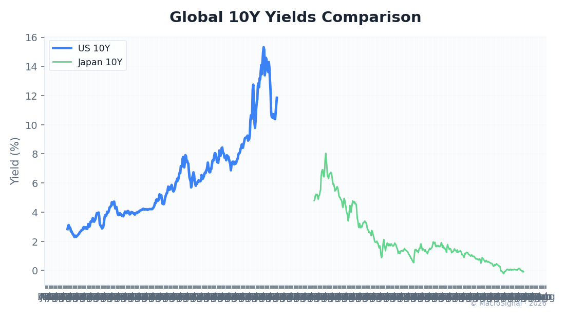 Global 10Y Yields Comparison