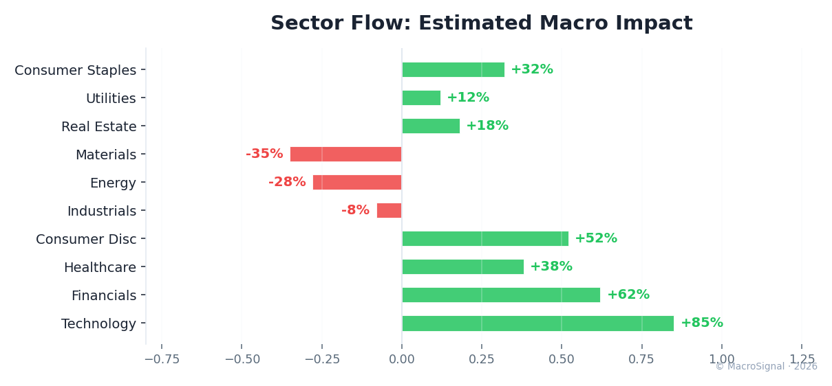 Sector Flow