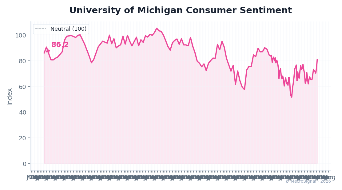 Consumer Sentiment