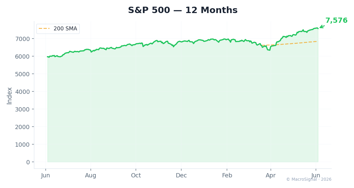 S&P 500